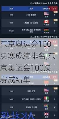 东京奥运会100决赛成绩排名,东京奥运会100决赛成绩单