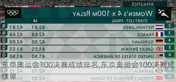 东京奥运会100决赛成绩排名,东京奥运会100决赛成绩单