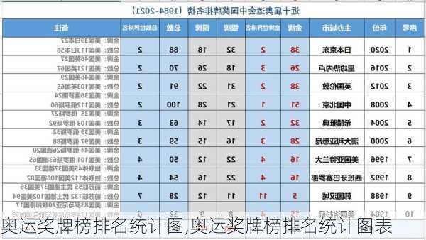 奥运奖牌榜排名统计图,奥运奖牌榜排名统计图表