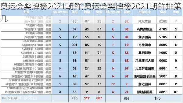 奥运会奖牌榜2021朝鲜,奥运会奖牌榜2021朝鲜排第几