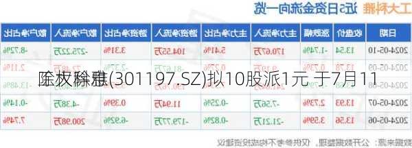 工大科雅(301197.SZ)拟10股派1元 于7月11
除权除息