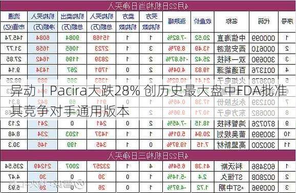 
异动｜Pacira大跌28% 创历史最大盘中FDA批准其竞争对手通用版本
