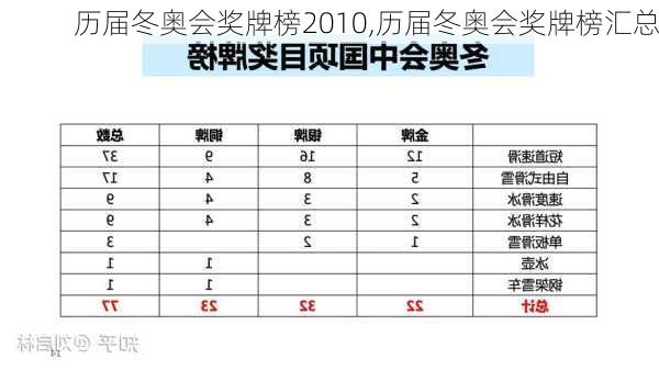 历届冬奥会奖牌榜2010,历届冬奥会奖牌榜汇总