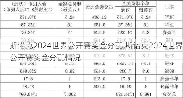 斯诺克2024世界公开赛奖金分配,斯诺克2024世界公开赛奖金分配情况