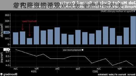 
非农
业和薪资增速双双放缓 重燃市场对美
年内降息的希望