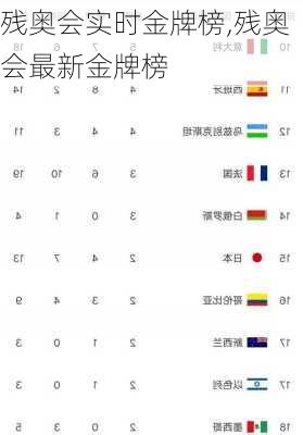 残奥会实时金牌榜,残奥会最新金牌榜