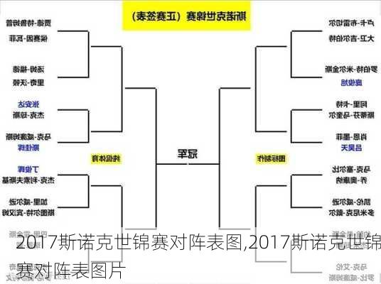 2017斯诺克世锦赛对阵表图,2017斯诺克世锦赛对阵表图片