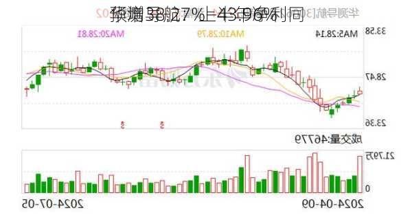 华测导航：上半年净利同
预增38.27%—43.96%