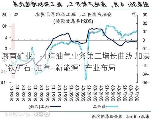 海南矿业：打造油气业务第二增长曲线 加快“铁矿石+油气+新能源”产业布局