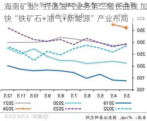 海南矿业：打造油气业务第二增长曲线 加快“铁矿石+油气+新能源”产业布局