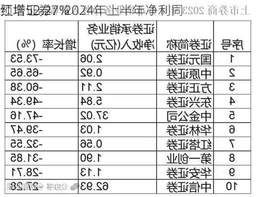 红塔证券：2024年上半年净利同
预增52.27%