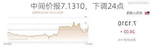 
中间价报7.1310，下调24点