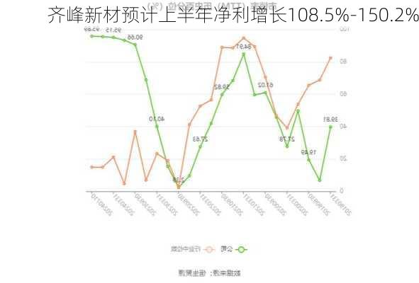 齐峰新材预计上半年净利增长108.5%-150.2%