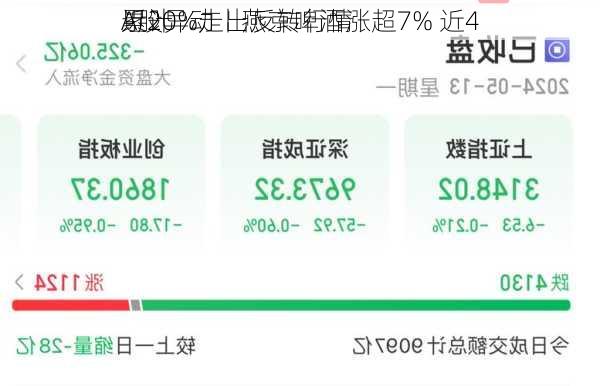 A股异动丨燕京啤酒涨超7% 近4
累计
近20%走出反转行情