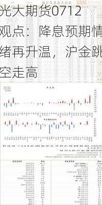 光大期货0712观点：降息预期情绪再升温，沪金跳空走高