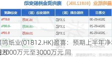 晨鸣纸业(01812.HK)盈喜：预期上半年净利润2000万元至3000万元 同
扭亏