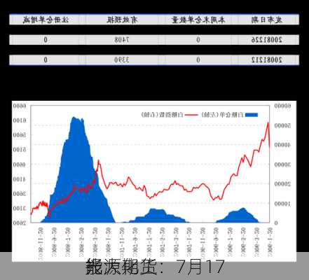 光大期货：7月17
能源化工
报