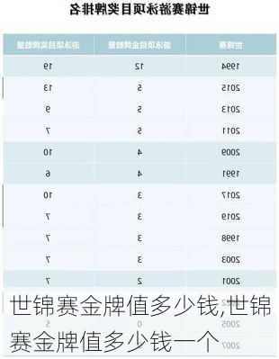 世锦赛金牌值多少钱,世锦赛金牌值多少钱一个