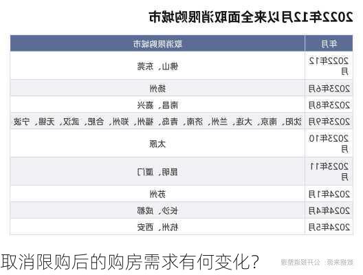 取消限购后的购房需求有何变化？