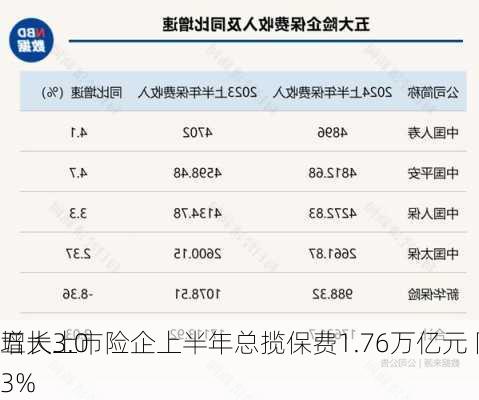 五大上市险企上半年总揽保费1.76万亿元 同
增长3.03%