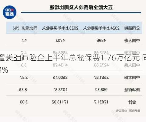 五大上市险企上半年总揽保费1.76万亿元 同
增长3.03%