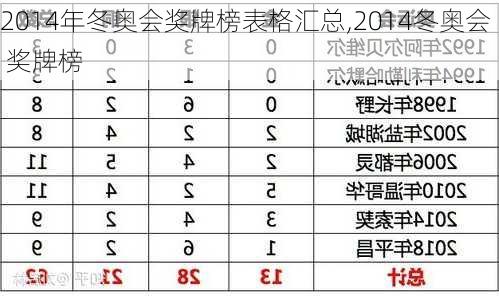 2014年冬奥会奖牌榜表格汇总,2014冬奥会 奖牌榜