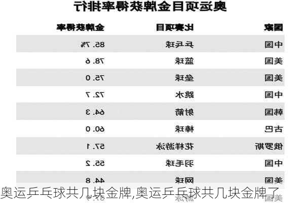 奥运乒乓球共几块金牌,奥运乒乓球共几块金牌了