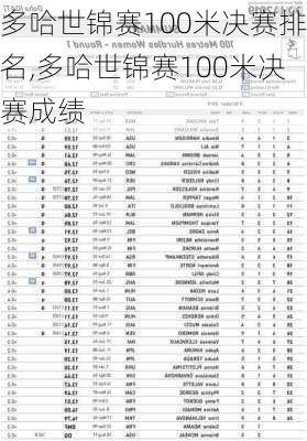 多哈世锦赛100米决赛排名,多哈世锦赛100米决赛成绩