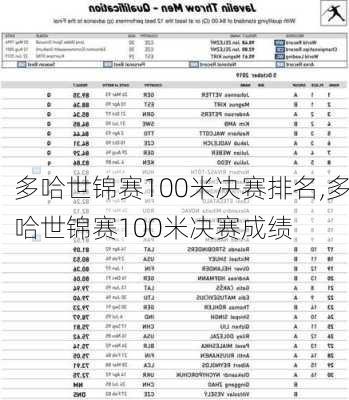 多哈世锦赛100米决赛排名,多哈世锦赛100米决赛成绩