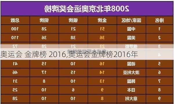 奥运会 金牌榜 2016,奥运会金牌榜2016年