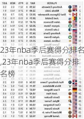 23年nba季后赛得分排名,23年nba季后赛得分排名榜