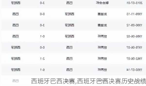 西班牙巴西决赛,西班牙巴西决赛历史战绩