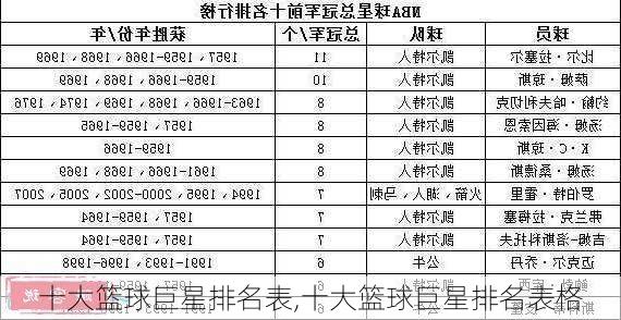 十大篮球巨星排名表,十大篮球巨星排名表格