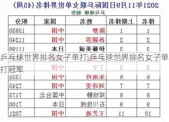 乒乓球世界排名女子单打,乒乓球世界排名女子单打冠军