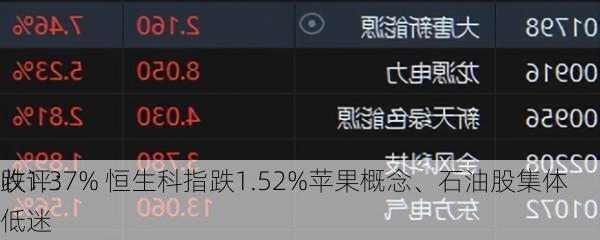 收评：
跌1.37% 恒生科指跌1.52%苹果概念、石油股集体低迷