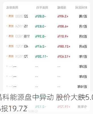 晶科能源盘中异动 股价大跌5.01%报19.72
