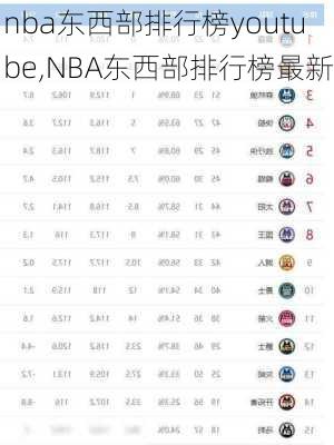 nba东西部排行榜youtube,NBA东西部排行榜最新