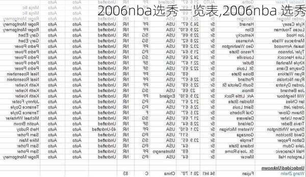 2006nba选秀一览表,2006nba 选秀