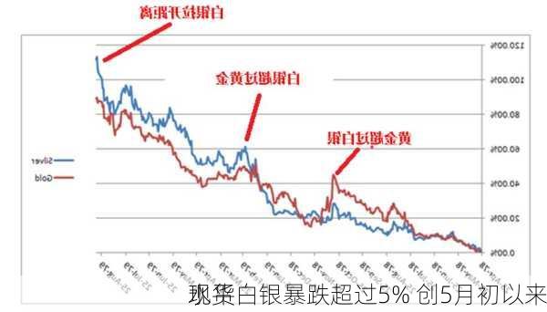 现货白银暴跌超过5% 创5月初以来
水平