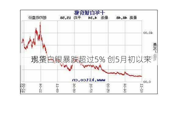 现货白银暴跌超过5% 创5月初以来
水平