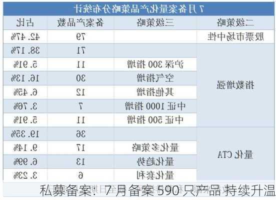 私募备案：7 月备案 590 只产品 持续升温