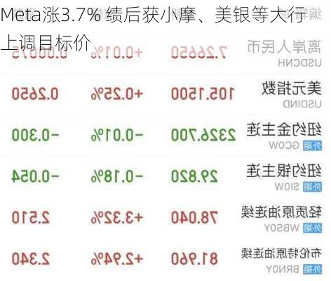 Meta涨3.7% 绩后获小摩、美银等大行上调目标价