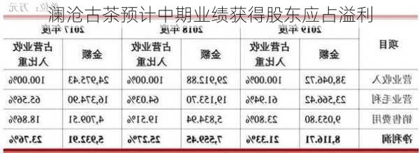 澜沧古茶预计中期业绩获得股东应占溢利