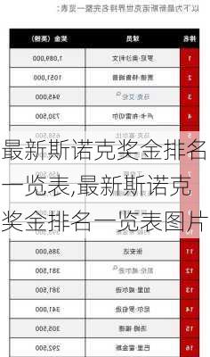 最新斯诺克奖金排名一览表,最新斯诺克奖金排名一览表图片