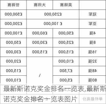 最新斯诺克奖金排名一览表,最新斯诺克奖金排名一览表图片