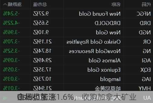 金田盘前涨1.6%，收购加拿大矿业
Osisko加速
市场扩张