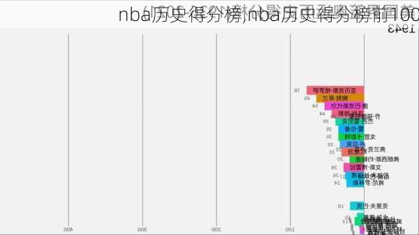 nba历史得分榜,nba历史得分榜前100