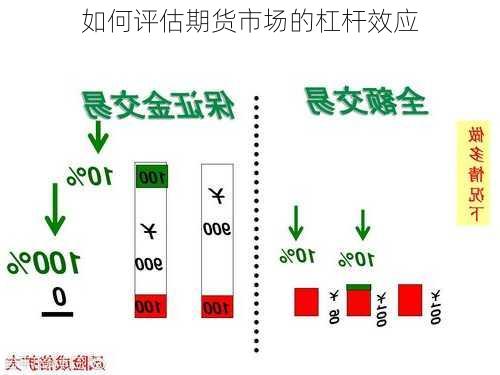 如何评估期货市场的杠杆效应