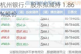 杭州银行：股东拟减持 1.86%股份