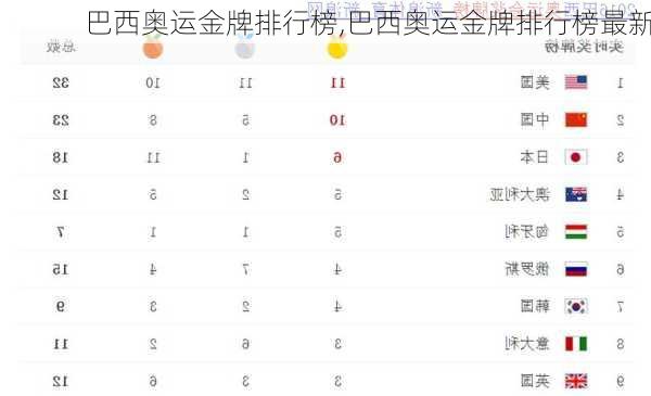 巴西奥运金牌排行榜,巴西奥运金牌排行榜最新